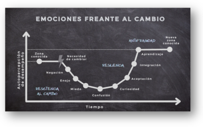 El alto riesgo de no gestionar el cambio